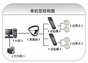 行唐县巡更系统六号